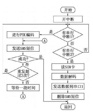 通过利用GSM无线网络实现远程电力自动抄表系统终端设计