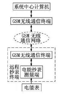 通过利用GSM无线网络实现远程电力自动抄表系统终端设计