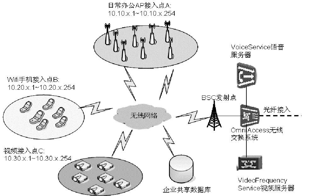 Wi- Fi技术的组网结构协议类型及在电信业务中应用