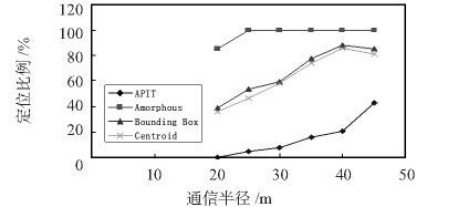 利用曲线拟合技术的无线传感器网络节点位置的定位算法研究