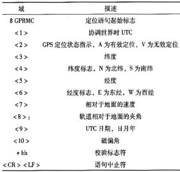 通过利用ARM9和Linux操作系统实现车载GPS定位系统的设计