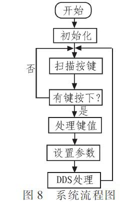 基于DDS技术与单片机相结合实现电磁阀检测平台的设计