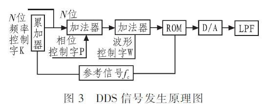 基于DDS技术与单片机相结合实现电磁阀检测平台的设计