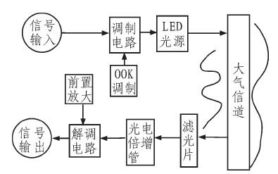 紫外光通信特点和信道模型的介绍及紫外光通信系统的设计与实现