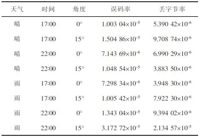 紫外光通信特点和信道模型的介绍及紫外光通信系统的设计与实现