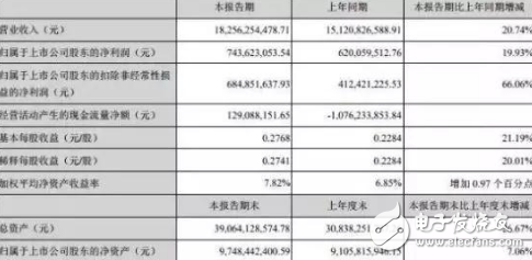 歐菲科技在屏下指紋領(lǐng)域優(yōu)勢(shì)突出，上半年指紋模組出貨量超90KK