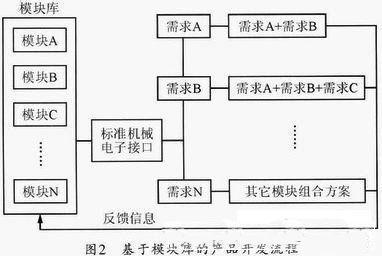 模块化设计的优点、未来发展及雷达系统中的应用