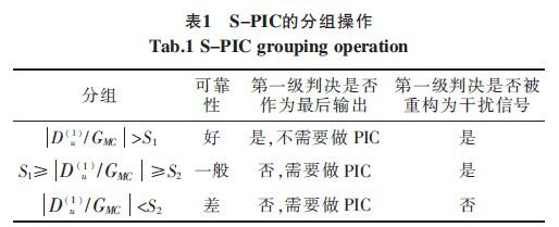 采用PIC的多級型多用戶檢測技術的仿真實驗分析