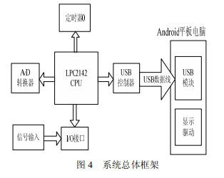 Android应用程序开发及USB数据采集系统的设计