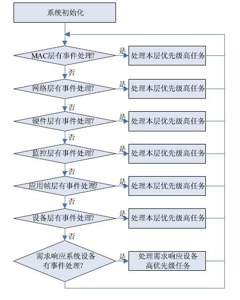 采用ZigBee技术与CC2430设计的需求响应系统