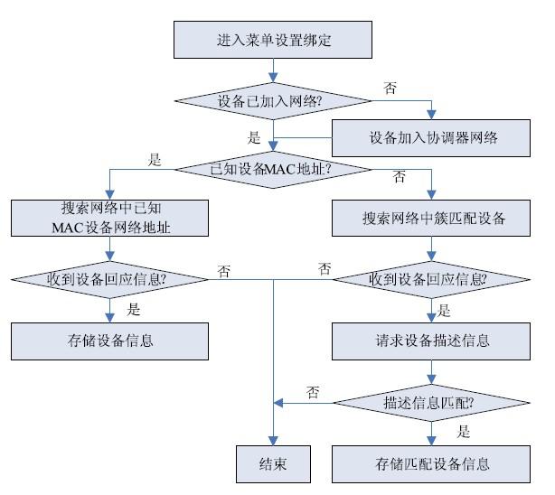 采用ZigBee技术与CC2430设计的需求响应系统