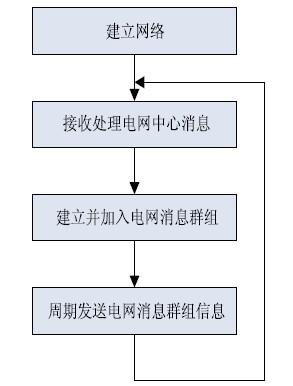 采用ZigBee技术与CC2430设计的需求响应系统