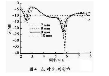 由共面波導饋電的單極子雙頻天線設計與特點介紹