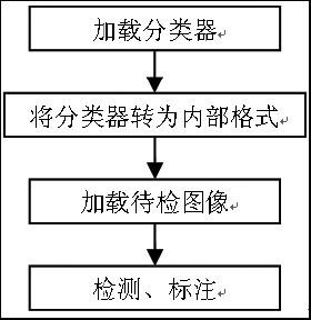 采用OpenCV计算机视觉库实现人脸检测系统的设计与实现