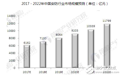 随着国民经济的增长，安防行业也实现了高速增长