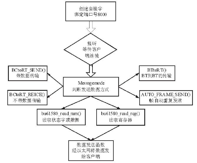 基于SOPC的1553B總線通訊解決方案