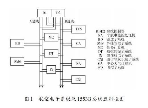 1553B總線如何通過FPGA編程實現(xiàn)遠程終端通信設(shè)計