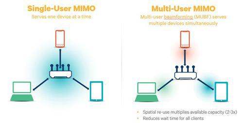 MU-MIMO技术助力802.11ac网络不堵塞