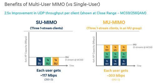 MU-MIMO技術助力802.11ac網(wǎng)絡不堵塞