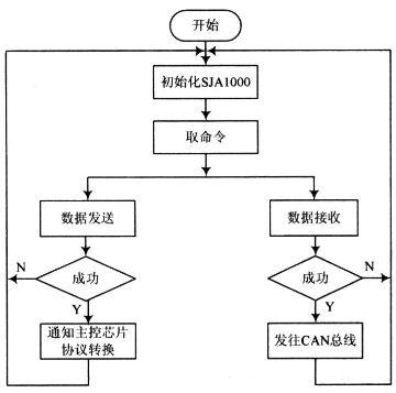 CAN以太网网关的软硬件设计方案