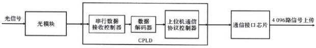 利用A/D+CPLD设计光纤应变信号采集系统