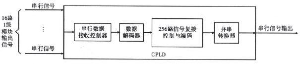 利用A/D+CPLD設(shè)計(jì)光纖應(yīng)變信號(hào)采集系統(tǒng)