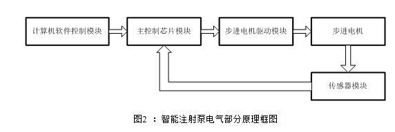 智能注射泵系統(tǒng)的結(jié)構(gòu)、原理與醫(yī)療電源模塊的介紹