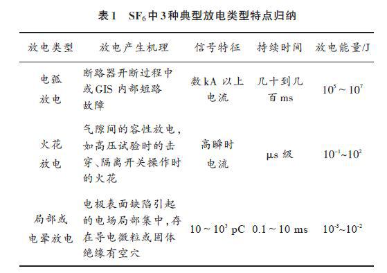 六氟化硫气体的分解机理及应用于GIS故障分析与判断中