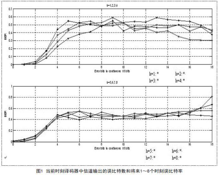 卷积码编码和维特比译码的原理、性能与仿真分析