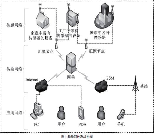 传感器