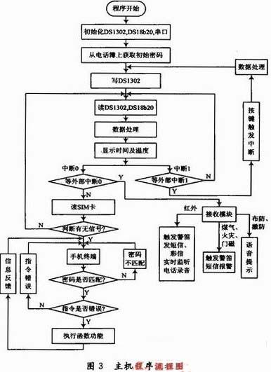 采用GSM模塊和GPRS網(wǎng)絡(luò)形成集實(shí)時(shí)數(shù)據(jù)采集和遠(yuǎn)程控制的報(bào)警系統(tǒng)