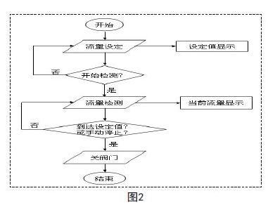 将流量计和阀门进行组装设计水流量控制装置