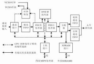 采用SC2005做主芯片的机顶盒信源解码器的设计与实现