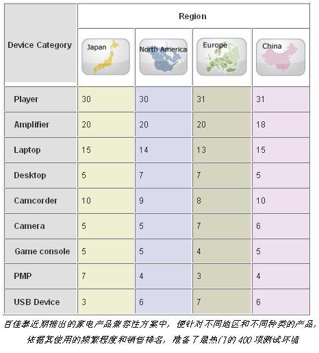 数字家电产品的发展趋势与兼容性问题的研究