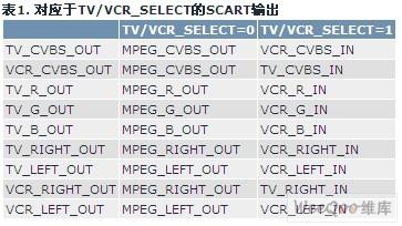 针对双SCART机顶盒设计的两种方案介绍