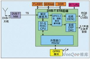 电视机机顶盒的DVB-T回传电路设计研究