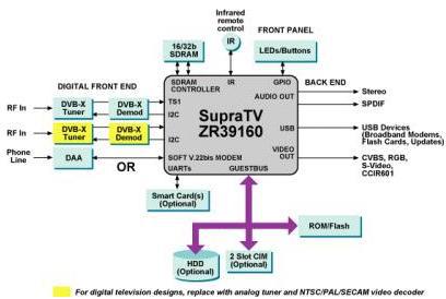 采用高度集成的SupraTV 160系列处理器设计电视机顶盒