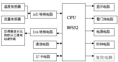  中央空调控制系统原理与冷/热量计费系统的设计方案