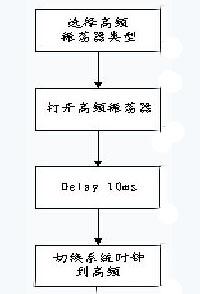 SH6613芯片的功能特点及采用其空调遥控器系统的设计介绍