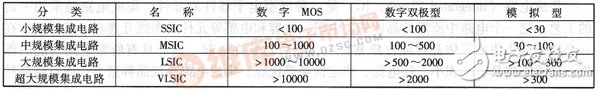 集成电路的多种分类方法介绍