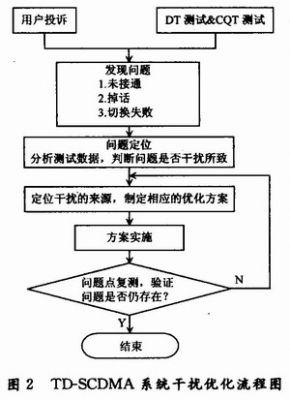 TD-SCDMA網(wǎng)絡(luò)系統(tǒng)中干擾問題的優(yōu)化案例分析