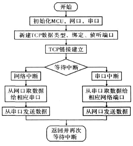 芯片