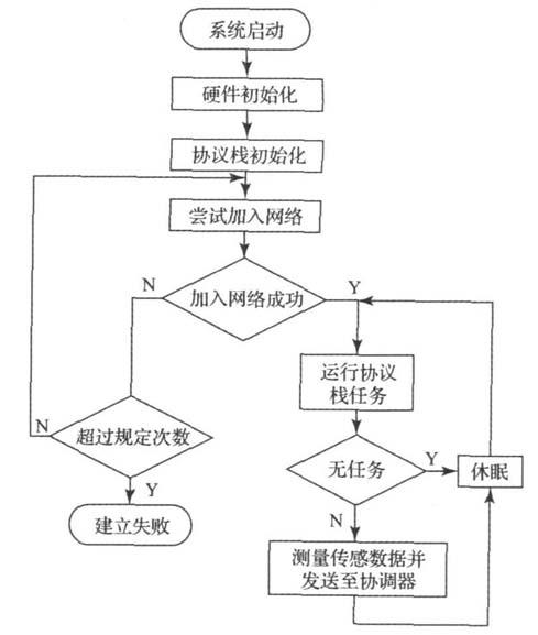 传感器网络节点的体系结构及Zigbee传感器节点的硬件设计