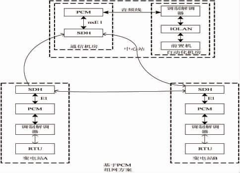 新型串口服务器的组网方案简提高通信可靠性和有效性