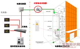 智能楼宇对讲与电梯联动一体化方案的实现及特点介绍