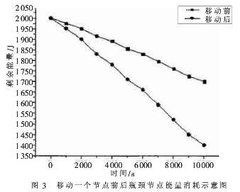 利用冗余节点最佳移动路径算法解决节点移动的节能路由问题