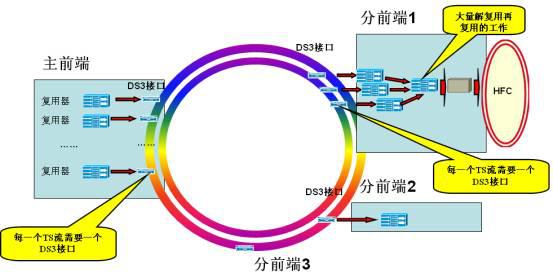 广电网络IP传输实现方法与规划介绍