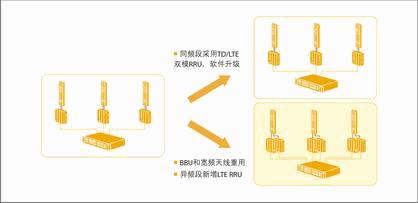 如何在TD-SCDMA網(wǎng)絡(luò)上向TD-LTE平滑演進