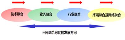 三网融合传输网建设方案与发展方向