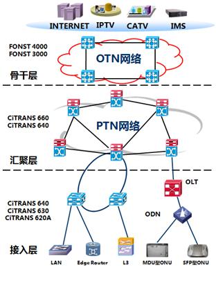 三网融合传输网建设方案与发展方向